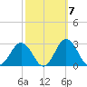 Sharptown tide chart for Tuesday, October 7, 2025