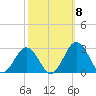 Sharptown tide chart for Wednesday, October 8, 2025