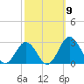 Sharptown tide chart for Thursday, October 9, 2025