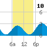 Sharptown tide chart for Monday, November 10, 2025
