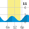 Sharptown tide chart for Tuesday, November 11, 2025