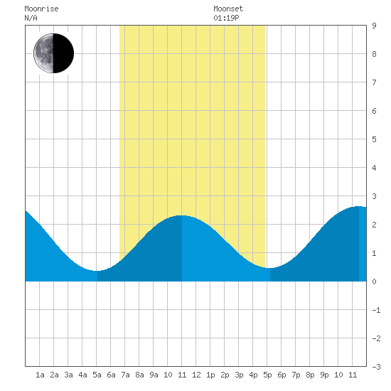 Sharptown tide chart for Wednesday, November 12, 2025