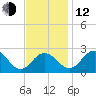Sharptown tide chart for Wednesday, November 12, 2025