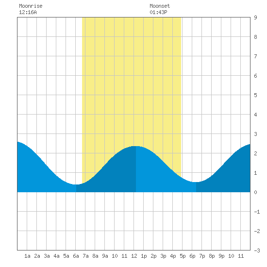 Sharptown tide chart for Thursday, November 13, 2025