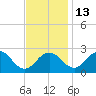 Sharptown tide chart for Thursday, November 13, 2025