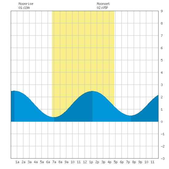 Sharptown tide chart for Friday, November 14, 2025