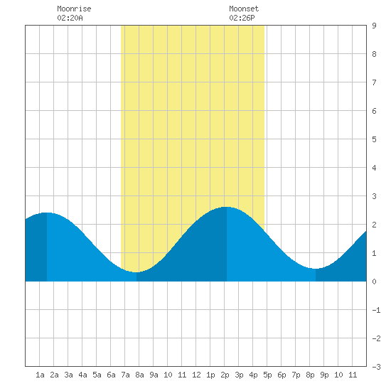 Sharptown tide chart for Saturday, November 15, 2025