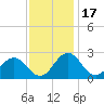 Sharptown tide chart for Monday, November 17, 2025