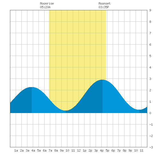 Sharptown tide chart for Tuesday, November 18, 2025
