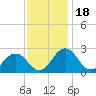Sharptown tide chart for Tuesday, November 18, 2025