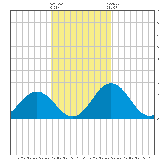 Sharptown tide chart for Wednesday, November 19, 2025