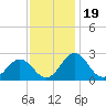 Sharptown tide chart for Wednesday, November 19, 2025