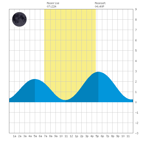 Sharptown tide chart for Thursday, November 20, 2025