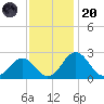 Sharptown tide chart for Thursday, November 20, 2025