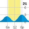 Sharptown tide chart for Friday, November 21, 2025