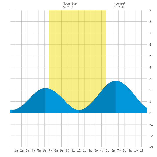 Sharptown tide chart for Saturday, November 22, 2025