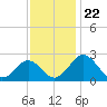 Sharptown tide chart for Saturday, November 22, 2025