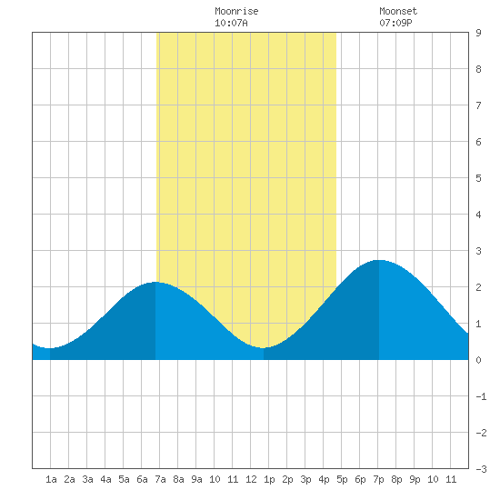 Sharptown tide chart for Sunday, November 23, 2025