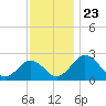Sharptown tide chart for Sunday, November 23, 2025