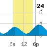 Sharptown tide chart for Monday, November 24, 2025