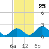 Sharptown tide chart for Tuesday, November 25, 2025