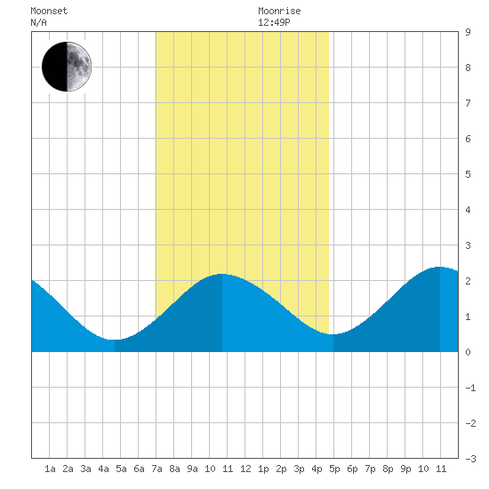 Sharptown tide chart for Friday, November 28, 2025
