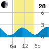 Sharptown tide chart for Friday, November 28, 2025
