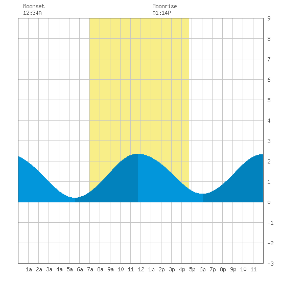 Sharptown tide chart for Saturday, November 29, 2025