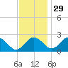 Sharptown tide chart for Saturday, November 29, 2025