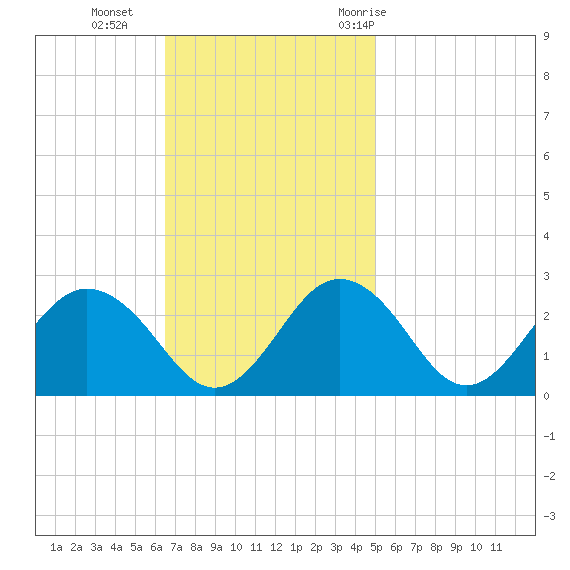 Sharptown tide chart for Sunday, November 2, 2025