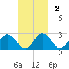 Sharptown tide chart for Sunday, November 2, 2025