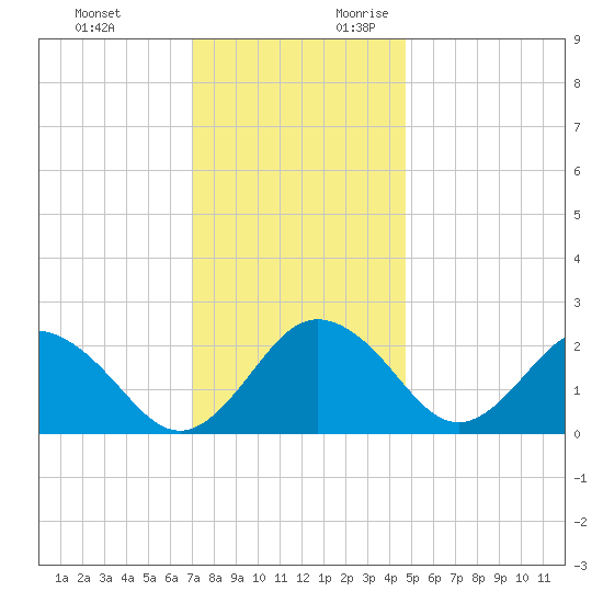 Sharptown tide chart for Sunday, November 30, 2025