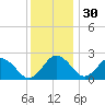 Sharptown tide chart for Sunday, November 30, 2025