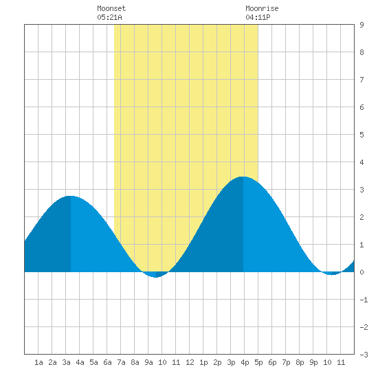 Sharptown tide chart for Tuesday, November 4, 2025