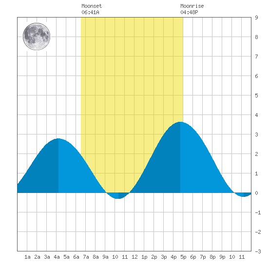 Sharptown tide chart for Wednesday, November 5, 2025