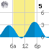 Sharptown tide chart for Wednesday, November 5, 2025