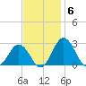 Sharptown tide chart for Thursday, November 6, 2025