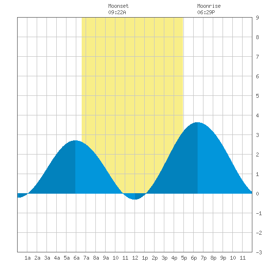 Sharptown tide chart for Friday, November 7, 2025