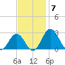 Sharptown tide chart for Friday, November 7, 2025