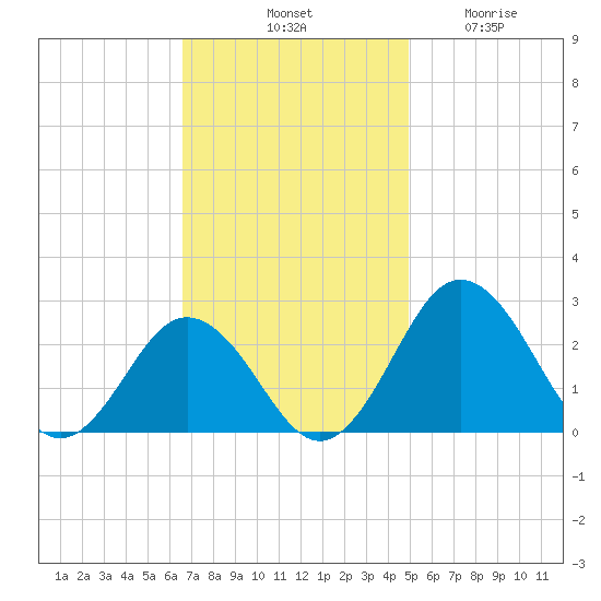 Sharptown tide chart for Saturday, November 8, 2025