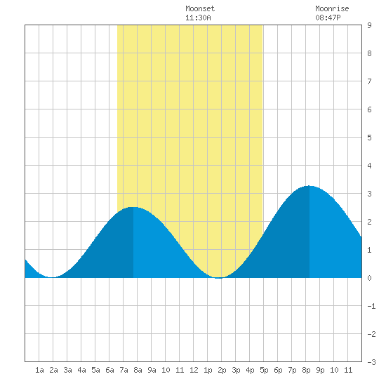 Sharptown tide chart for Sunday, November 9, 2025