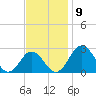 Sharptown tide chart for Sunday, November 9, 2025
