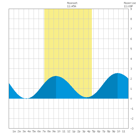 Sharptown tide chart for Wednesday, December 10, 2025