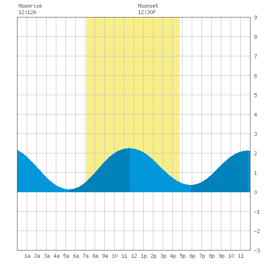 Sharptown tide chart for Friday, December 12, 2025