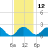 Sharptown tide chart for Friday, December 12, 2025