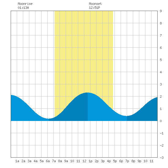 Sharptown tide chart for Saturday, December 13, 2025