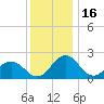 Sharptown tide chart for Tuesday, December 16, 2025