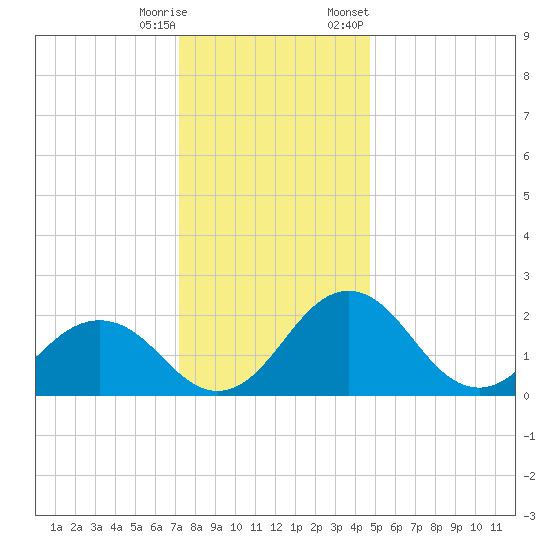 Sharptown tide chart for Wednesday, December 17, 2025