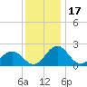 Sharptown tide chart for Wednesday, December 17, 2025