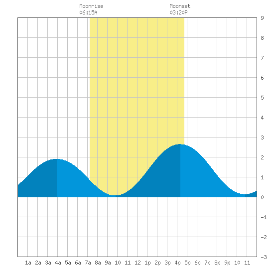 Sharptown tide chart for Thursday, December 18, 2025